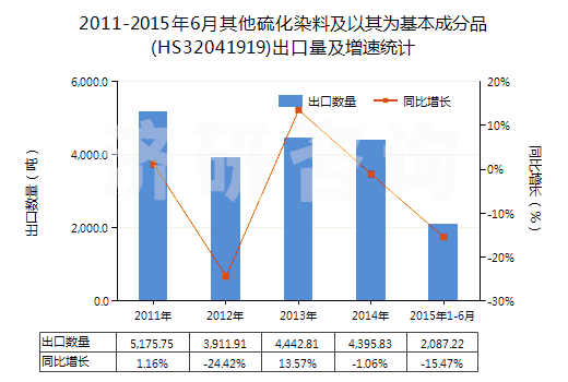 2011-2015年6月其他硫化染料及以其為基本成分品(HS32041919)出口量及增速統(tǒng)計(jì)